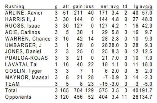 Navy's Rushing Statistics